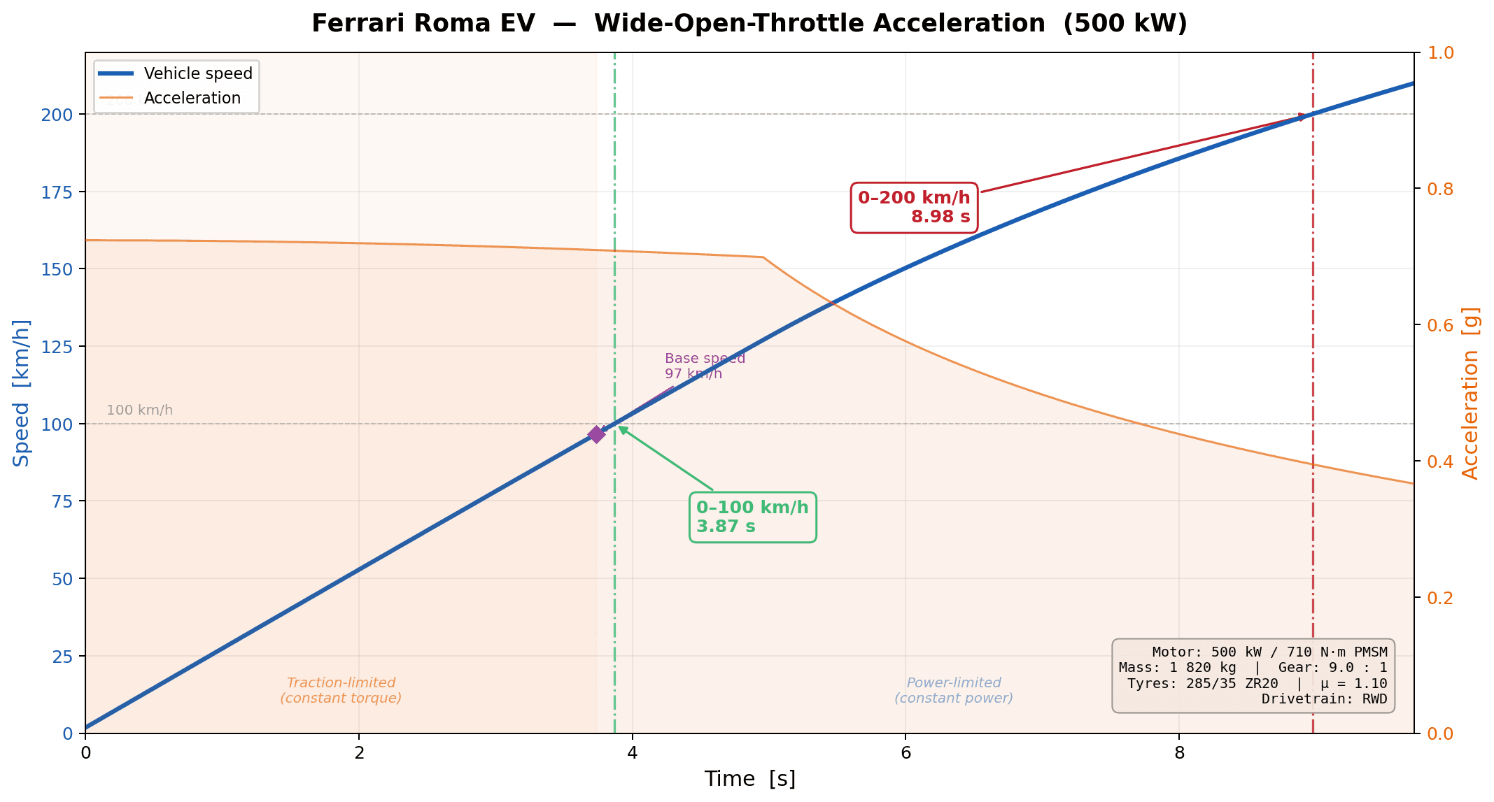 Post Analysis Prompt: Create a graph for speed vs time for 0 to 200kph acceleration. Response: My prompt was rather vague for AI and my requirements were not well defined. A well prepared graph which requires further improvement.