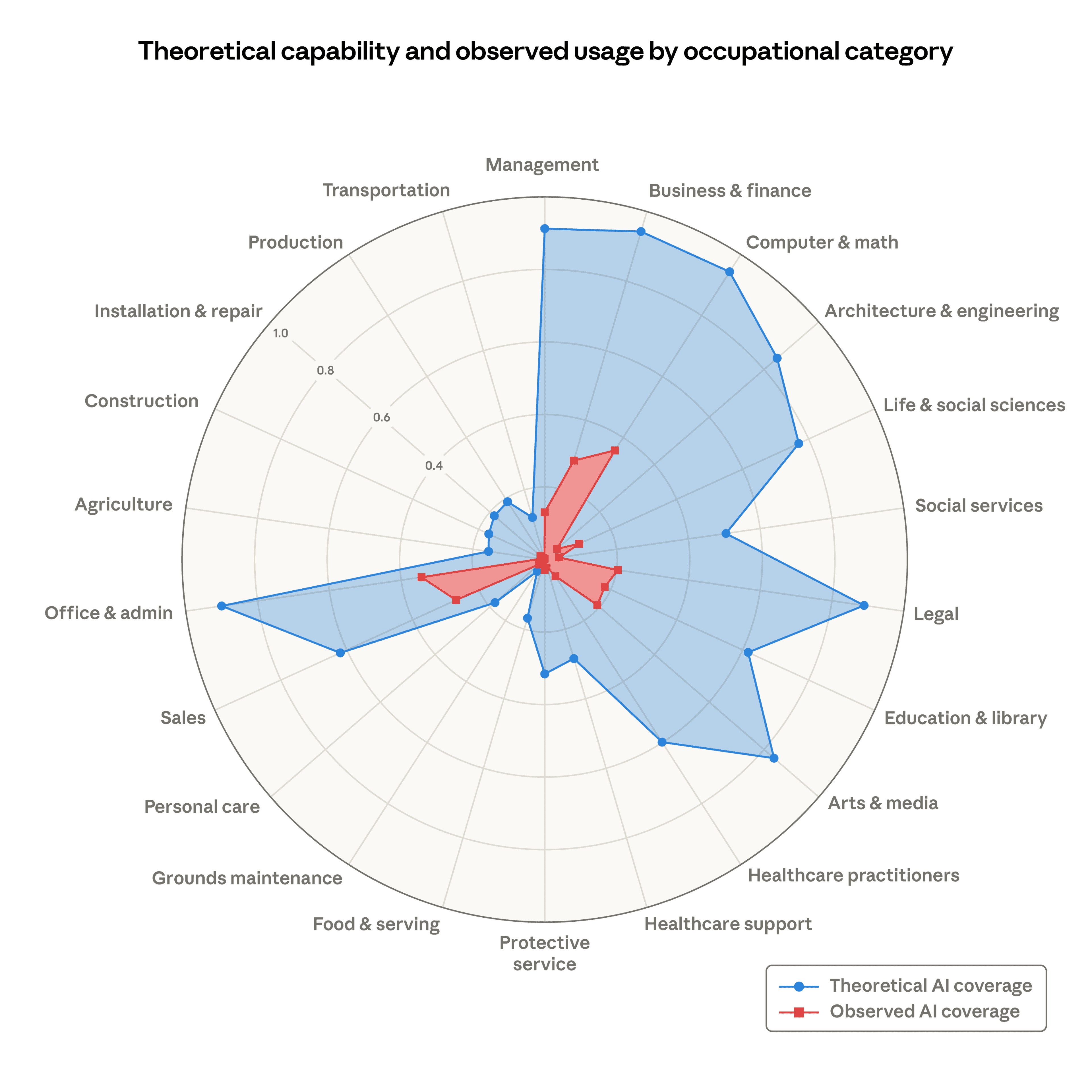 Labor market impacts of AI: A new measure and early evidence, Figure 2: Theoretical capability and observed exposure by occupational category, Maxim Massenkoff and Peter McCrory, 2026 — ref 1