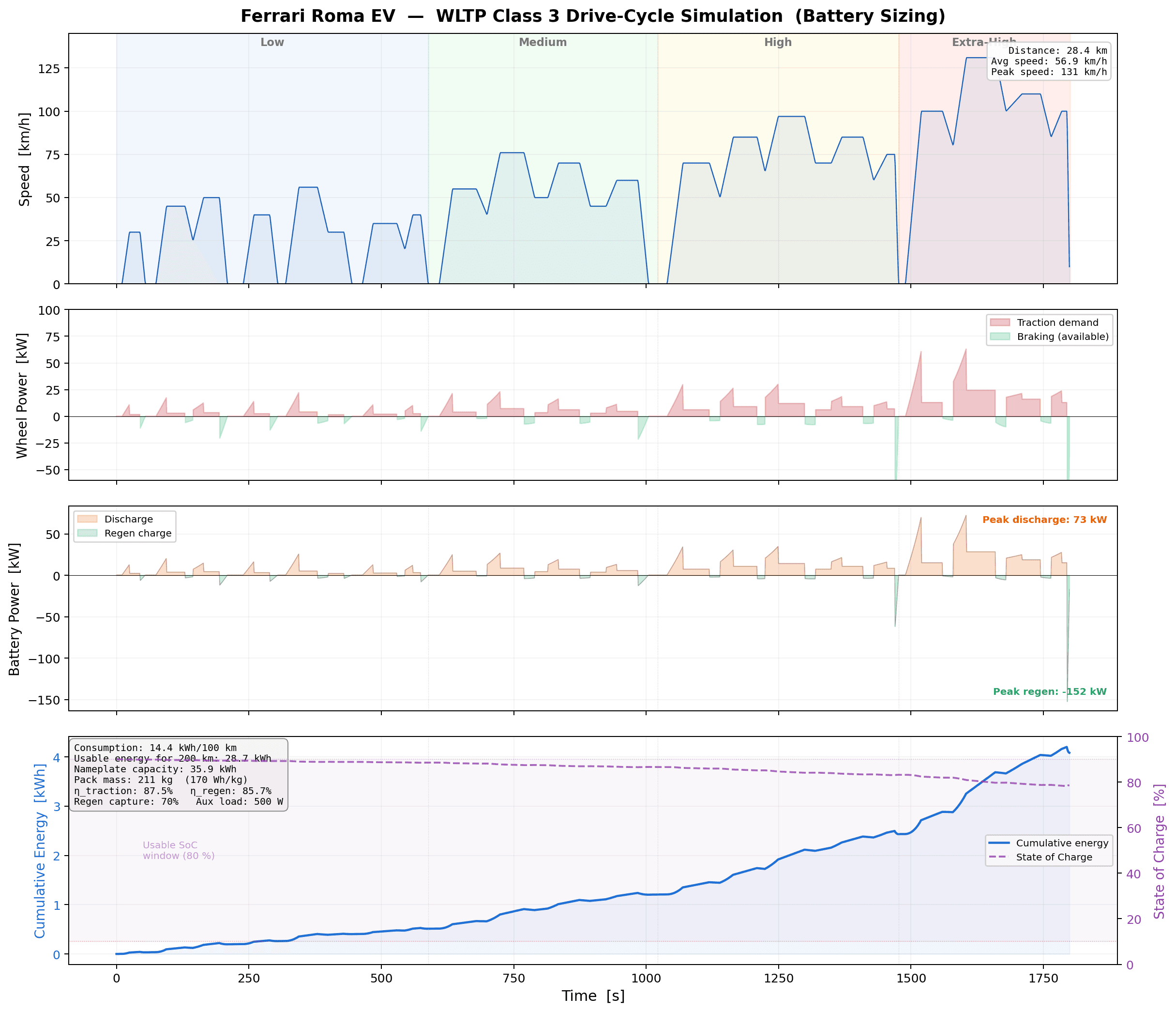 Post Analysis Prompt: Generate another plot for battery sizing via drive cycle simulation. Result: A great one shot response to a vague prompt.